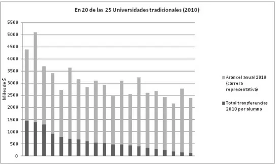 Figura 1.3. Comparaci´ on de un arancel representativo con las transferencias totales por alumno en universidades tradicionales (2010)