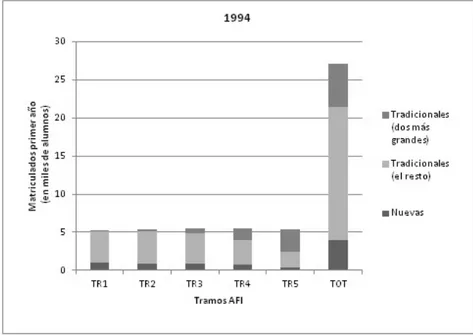 Figura 1.5. Distribuci´ on de alumnos AFI por tramo, por tipo de universidad (1994)