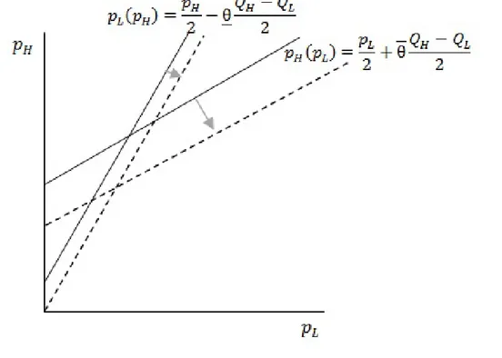 Figura 3.4. Efecto de un alza en Q L en las funciones de mejor respuesta con mercado cubierto