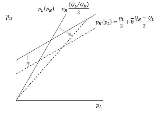 Figura 3.5. Efecto de un alza en Q L en las funciones de mejor respuesta con mercado no cubierto