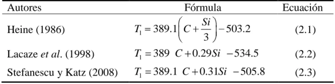 Tabla 2-1: Temperatura liquidus para composiciones hipereutécticas 