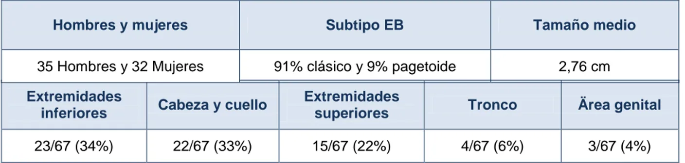 Tabla 2. Resumen de  parte de los datos descriptivos (I) 