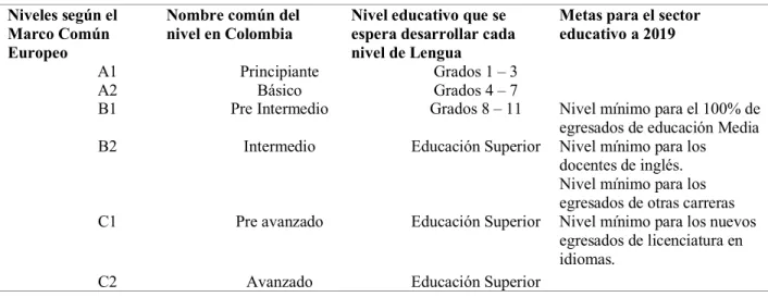 Tabla 2. Estándares Básicos de Competencias en Lenguas Extranjeras: inglés  Niveles según el 