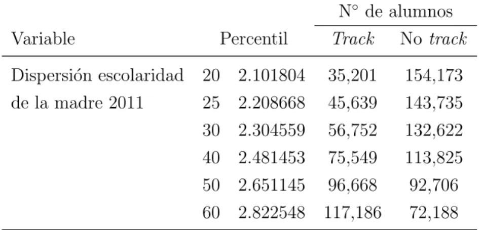 Cuadro 5.3: Descripci´ on de variables utilizadas en el an´ alisis de robustez N ◦ de alumnos