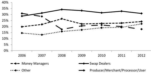 Figure 2-9:  Crude Oil WTI Distribution of Positions by Trader Category (NYMEX). 