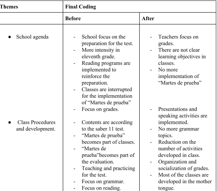 Table 17. Themes and final coding. 