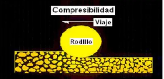 Ilustración 9:compresibilidad de los suelos mediante compactación rodillo  Fuente: Criado, (s.f.) 