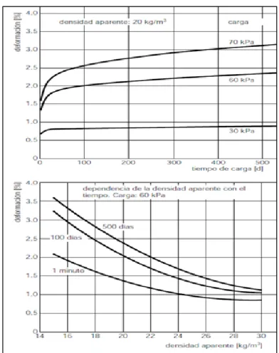 Ilustración 25: Comportamiento del EPS sometido a pruebas de carga de larga duración en  dependencia de la densidad aparente y el tiempo 