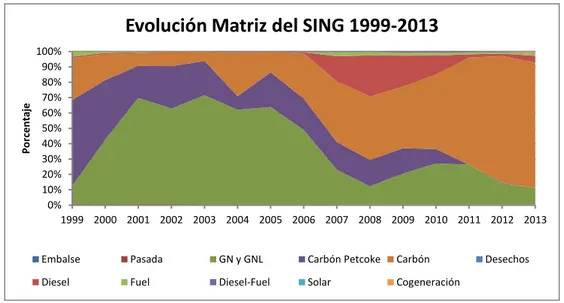 Figura 2-4: Evolución de la Matriz Energética del SING entre los años 1999-2013 