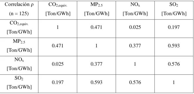 Tabla 3-1: Factor de correlación entre los factores de emisión de las centrales térmicas  Correlación ρ  (n = 125)  CO 2,equiv