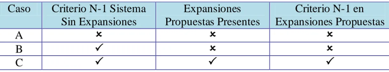 Tabla 3-6: Caracterización de casos de la segunda etapa  Caso  Criterio N-1 Sistema 