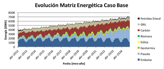 Figura 3-6: Evolución de la Matriz Energética en el Caso Base, sin criterio N-1 