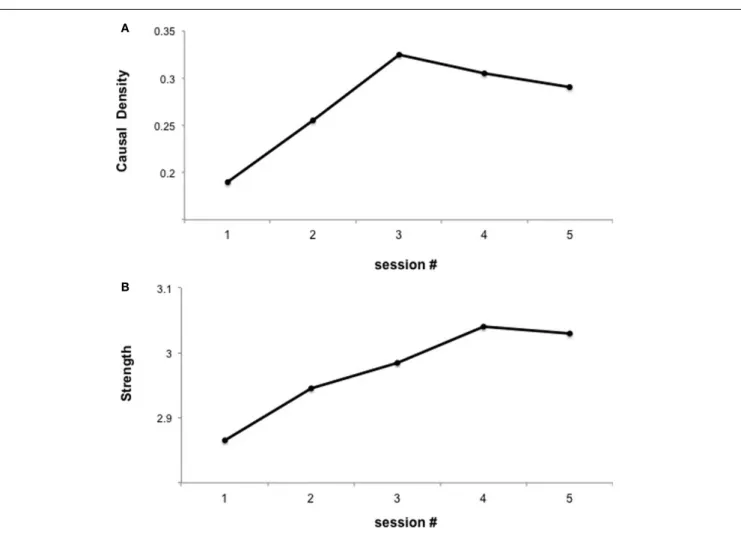 FIGURE 2 | “Functional interaction of brain regions of the emotional network across fMRI sessions of insula self-regulation.” The figure shows the changes in causal density and connection strengths with feedback training