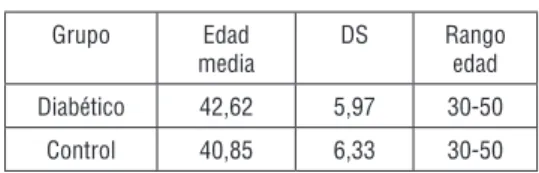 Tabla 1. Promedio de edad de grupo diabetes  y control Grupo Edad  media DS Rango edad Diabético 42,62 5,97 30-50 Control 40,85 6,33 30-50