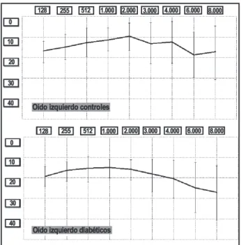Figura 1. Media de umbrales auditivos oído izquierdo, línea continua corresponde a pacientes diabéticos y línea discontinua  corresponde a pacientes controles.