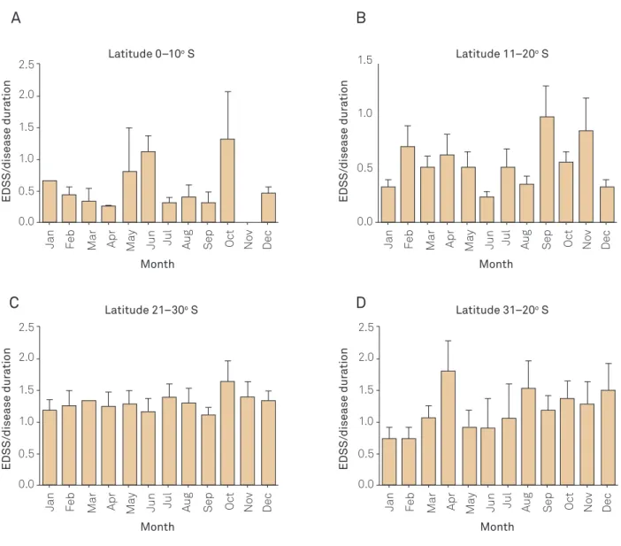 Fig 3. Disability progression in multiple sclerosis patients as determined by disease length/ expanded disability scale score for  each month of birth in the different southern latitude bands 0–10° (p=0.9), 11–20° (p=0.6), 21–30° (p=0.6), and 31–40° (p=0.5