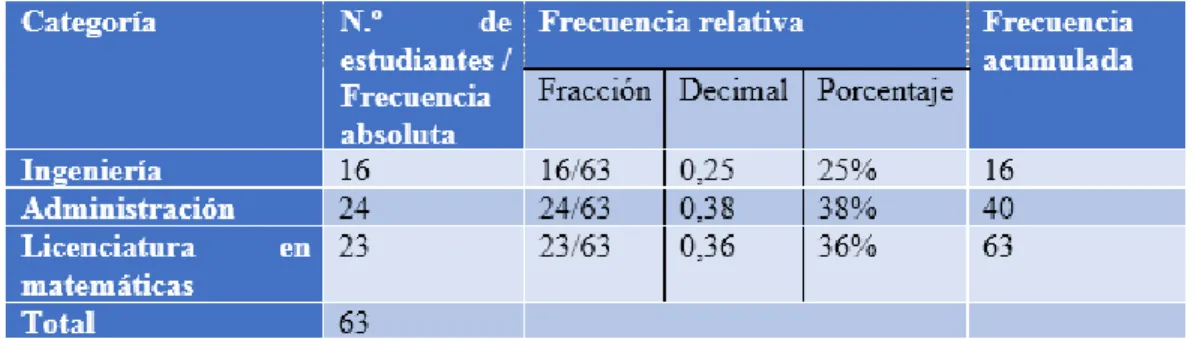 Ilustración 6. Ejemplo de estudiantes que calculan la distribución de frecuencias. Archivos  personales (2017)