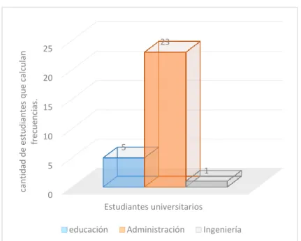Tabla 9. Distribución de frecuencias asociadas al grafico 2. 