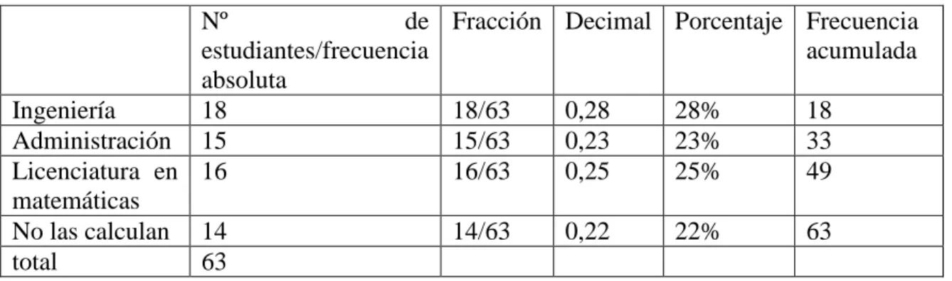 Tabla 10. Distribución de frecuencias asociadas al grafico 3 