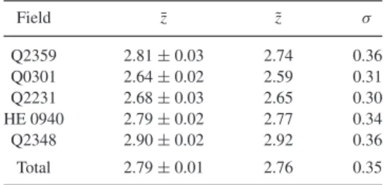 Figure 12. Redshift distribution of all identified sources our five target fields, separated by initial candidate priority