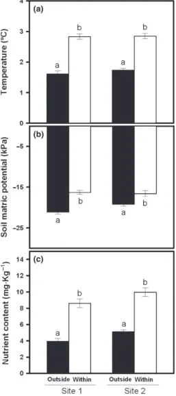 Fig. 3. Microclimate variables measured outside (black bars) and within (white bars) Usnea antarctica cushions at two sites in Maritime Antarctica.
