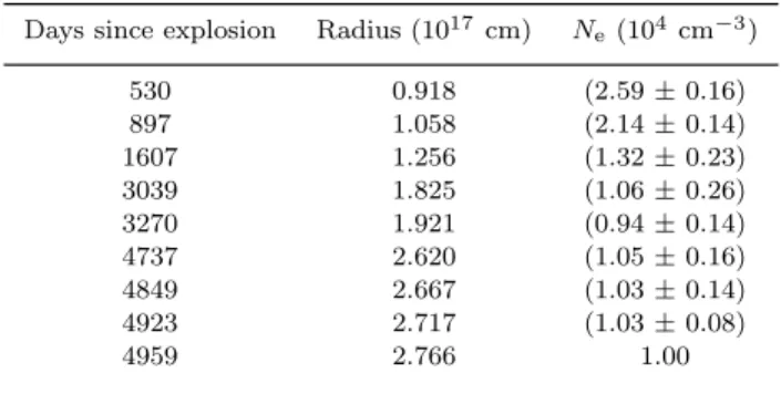 Table 3. Selected epochs with corresponding shock radii and constraints on N e , determined from the hydrodynamic simulation and constraints on the FFA optical depth.