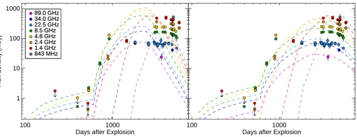 Figure 6. Simulated light curves (lines) and observed radio flux densities (circles) for SN 1996cr