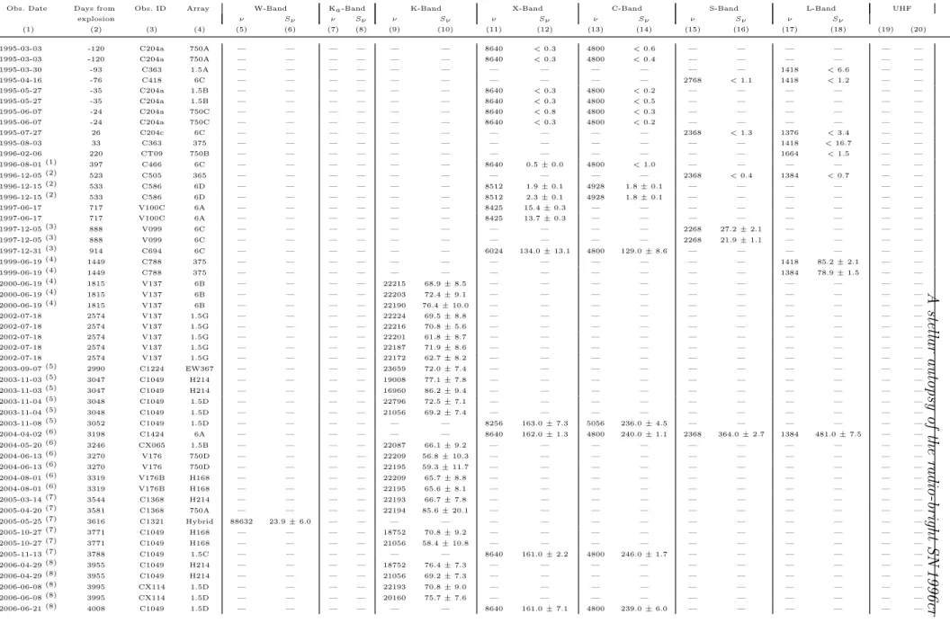 Table 1. ATCA Radio Observations