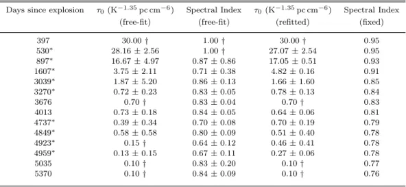 Table 2. Selected epochs with corresponding free-fit optical depth and spectral index, final optical depth, and fixed spectral index.