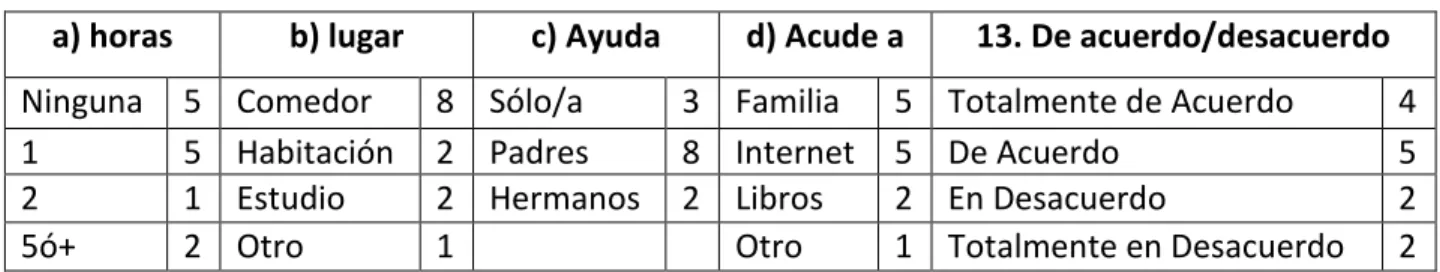 Tabla 1 Tabulación preguntas a, b, c, d y 13
