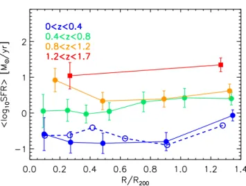 Figure 8. Mean galactic stellar mass as a function of group- group-centric distance for the composite groups in four different redshift bin