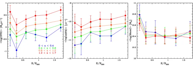 Figure 10. Mean SFR (left-hand panel), specific SFR (central panel) and stellar mass (right-hand panel) as a function of the group- group-centric distance as predicted by the Millennium Simulation mock catalogues of Kitzbichler &amp; White (2007) for group