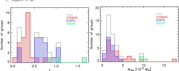 Figure 2. Redshift (left-hand panel) and mass (right-hand panel) distribution of our group sample