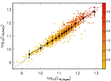 Figure 3. Comparison between the extrapolation of L tot IR from PACS (100 and 160 µm) versus that from 24 µm for the GOODS fields as a function of redshift (colour bar)