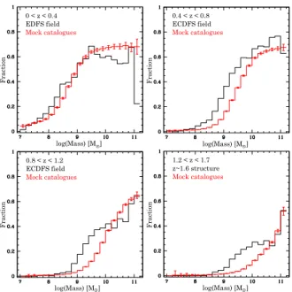 Figure 6. Spectroscopic completeness as a function of the galaxy SFR for the ECDFS (black histogram) and the mock catalogues (red histogram) in 4 redshift bins.