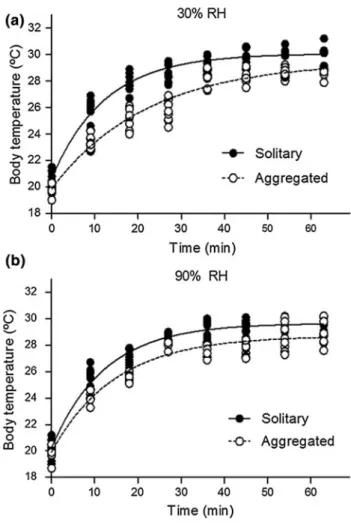 Fig. 4), where snails exposed to 80 % RH experienced a slightly greater water loss.