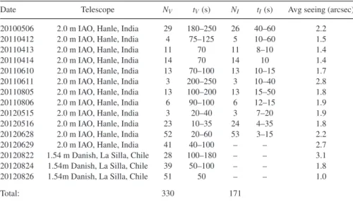 Table 1. The distribution of observations of NGC 6333 for each filter, where the columns N V and N I