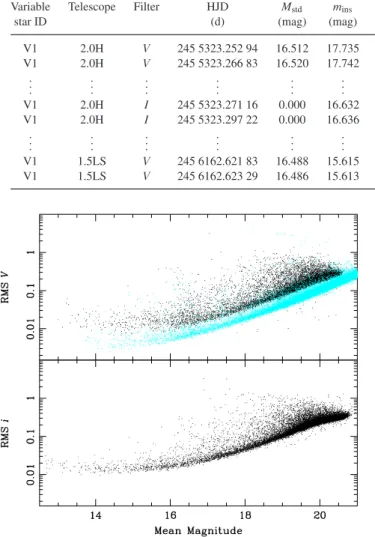 Figure 2. The rms magnitude deviations as a function of magnitude. The upper panel corresponds to the V light curves from Hanle (black dots, 12 519 stars) and La Silla (cyan dots, 21 143 stars)