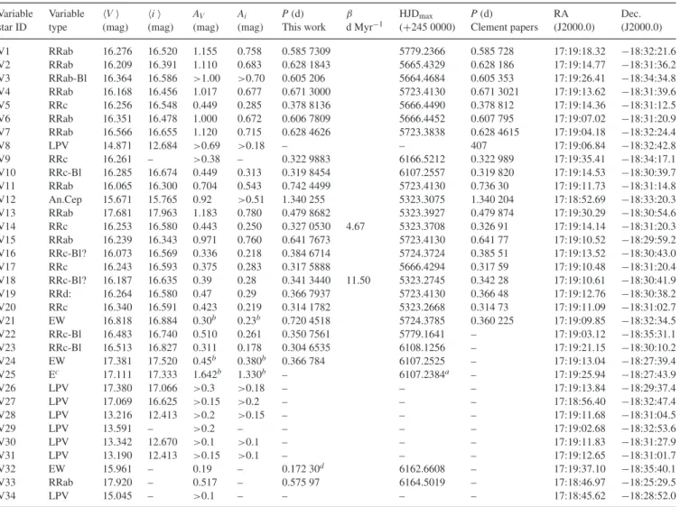 Table 3. General data for all of the confirmed variables in NGC 6333 in the FOV of our images