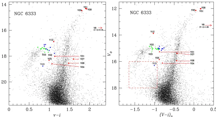 Figure 3. Colour–magnitude diagram of NGC 6333 for the Hanle data in the instrumental system (left) and after transforming v into the standard system and correcting for differential reddening (right) as described in the text