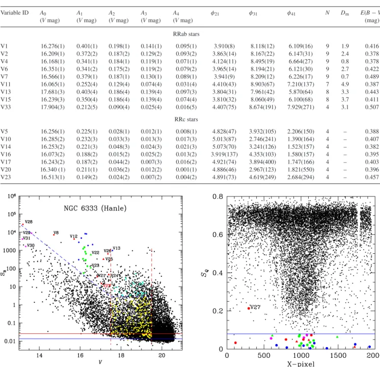 Figure 6. Minimum value of the string-length parameter S Q calculated for the 12 519 stars with a light curve in our V reference image for the Hanle data, versus the CCD x-coordinate