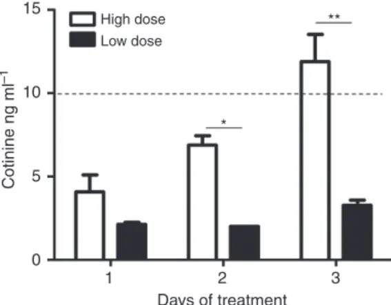 Figure 2 | Mice exposed to high dose of cigarette smoke contain comparable amounts of cotinine in serum as light active smokers