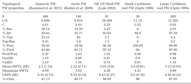 Table 2. Comparison between topological characteristics of the Arctic and the Antarctic food webs (FWs) and other marine  FWs previously studied by Dunne et al