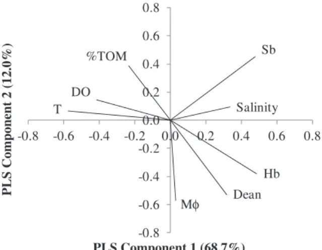 Fig. 6. Partial Least Squares (PLS) regression weights of the ﬁrst versus second PLS component, for Emerita analoga body size (CL, mm) as a function of environmental variables
