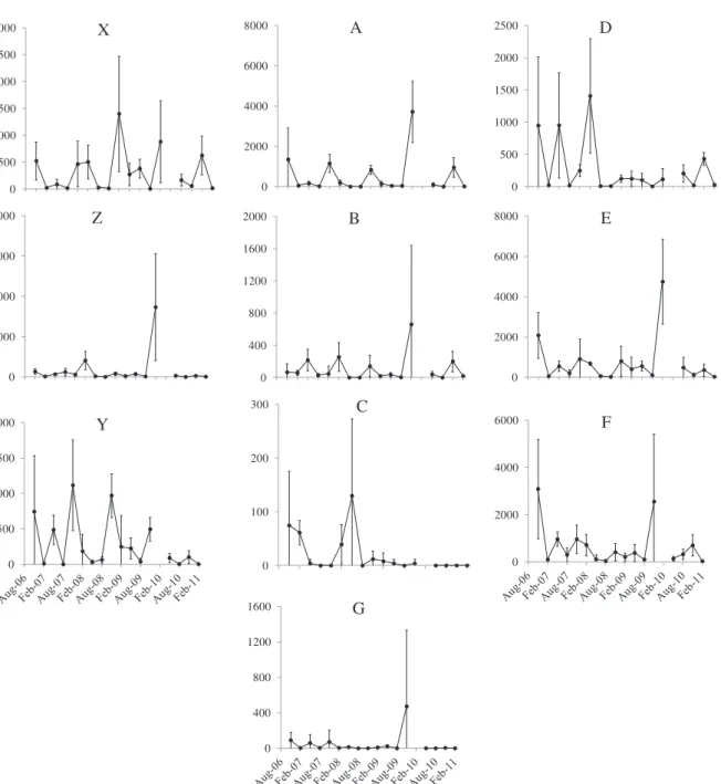 Fig. 2. Time series of density (ind m 2 ) including standard deviation (lines and points with error bars) of Emerita analoga, at all sampling sites