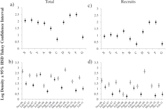 Fig. 4. Emerita analoga’s total density for each site (a) and sampling date (b), and E