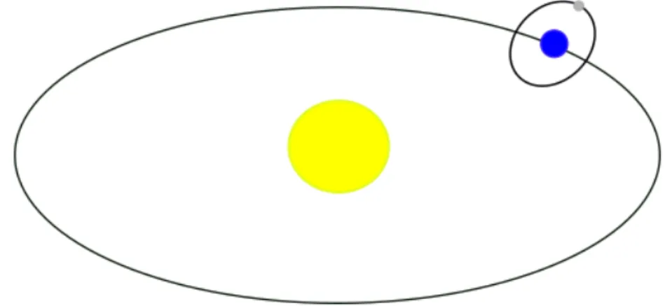 Figura 4: Caso t´ıpico del problema de los tres cuerpos: sistema Sol-Tierra-Luna.