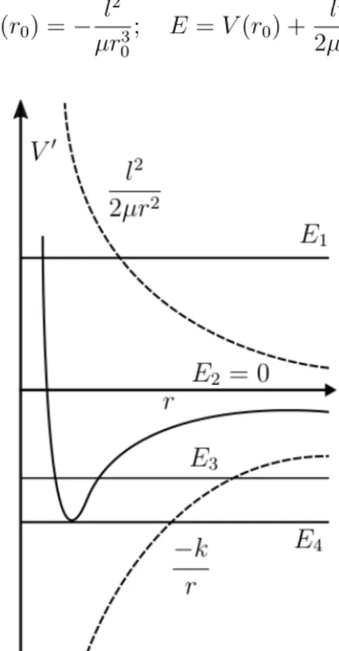 Figura 1.2: Potencial efectivo V 0 en funci´ on de r.