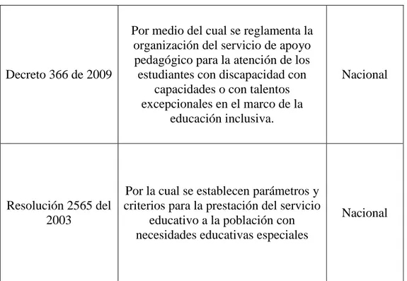 Tabla No. 1. Normatividad Nacional e Internacional de la inclusión (Cruz y López, 2012) &amp; (MEN, 2017)