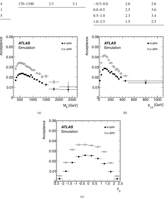 Fig. 4 Acceptance as a function of (a) t ¯t mass, m t ¯t , (b) t ¯t transverse momentum, p T,t¯t , and (c) t ¯t rapidity, y t¯t 